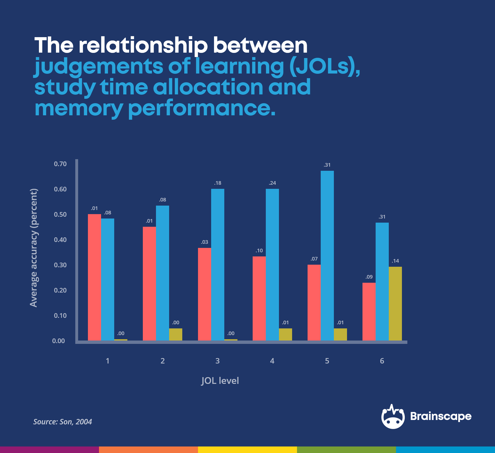 JOL study time allocation son 2004