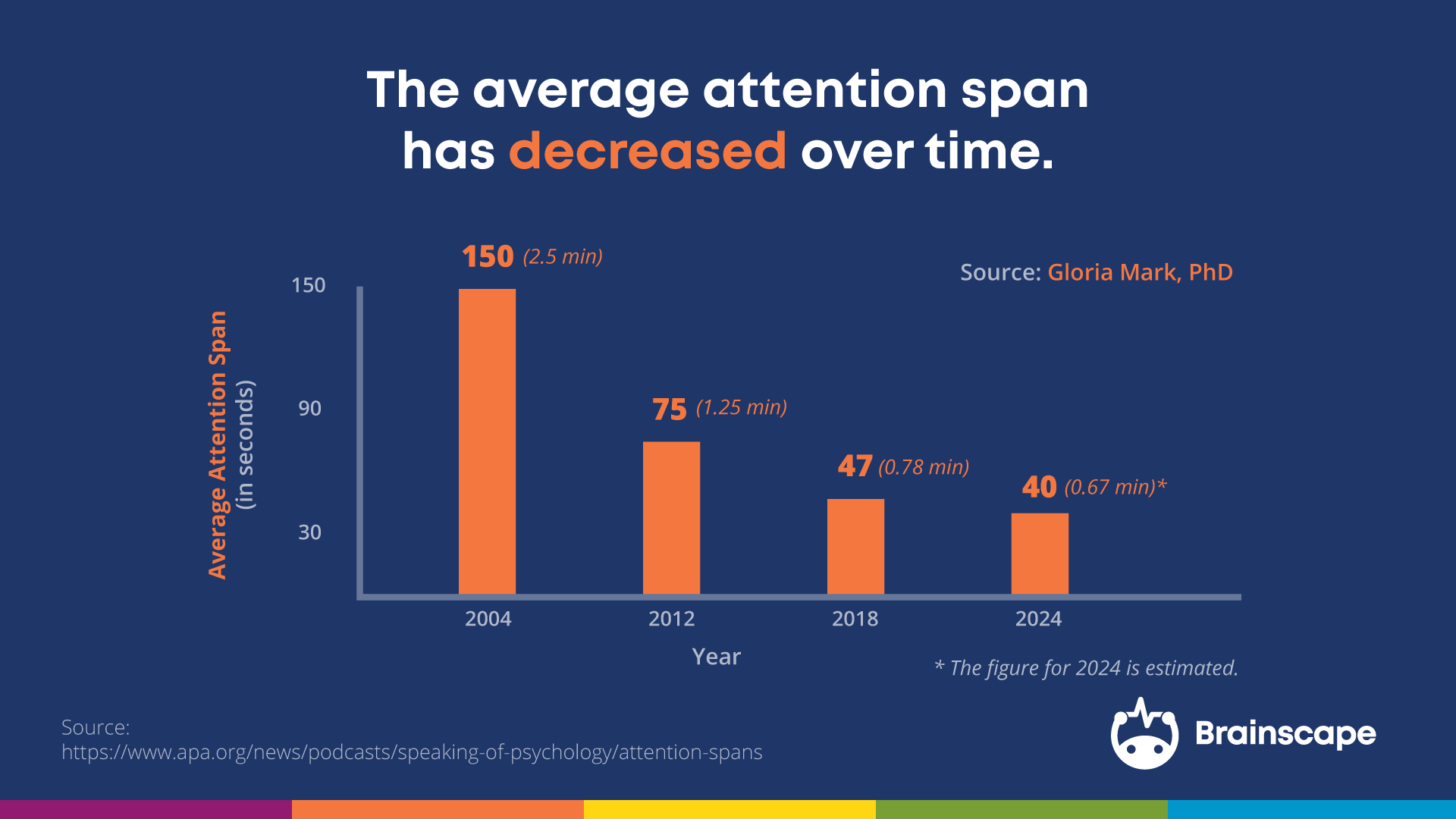 Graph showing the decrease in average attention span over time