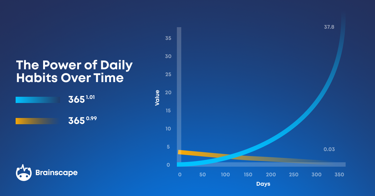 The compounding power of daily habits graph