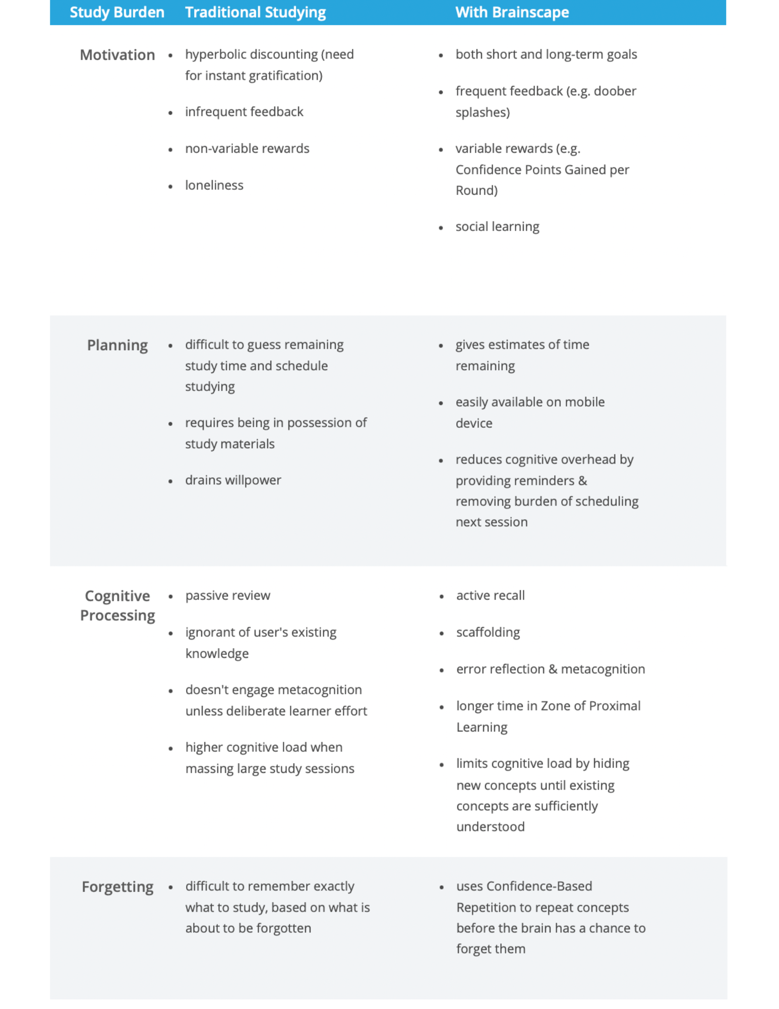 Comparing Brainscape with other study tactics