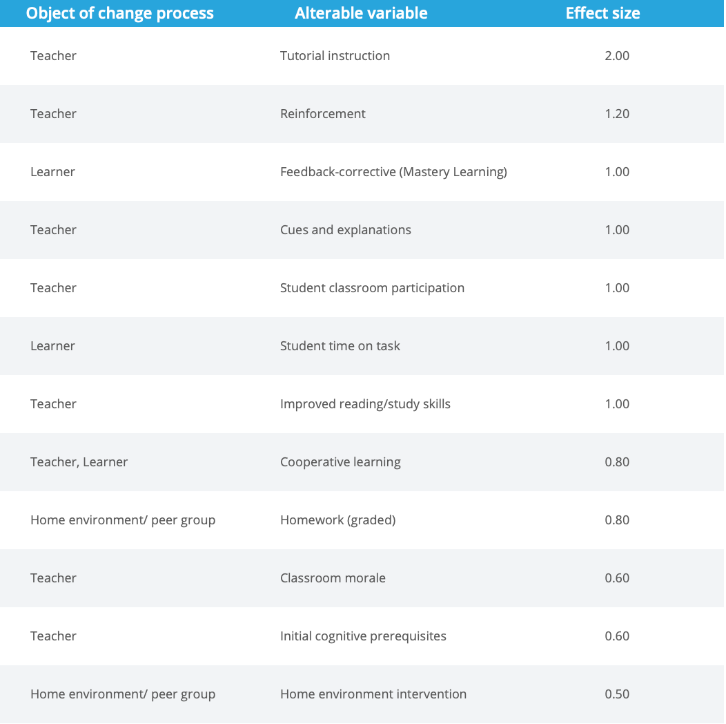 Figure showing the effect of selected alterable variables on student achievement.