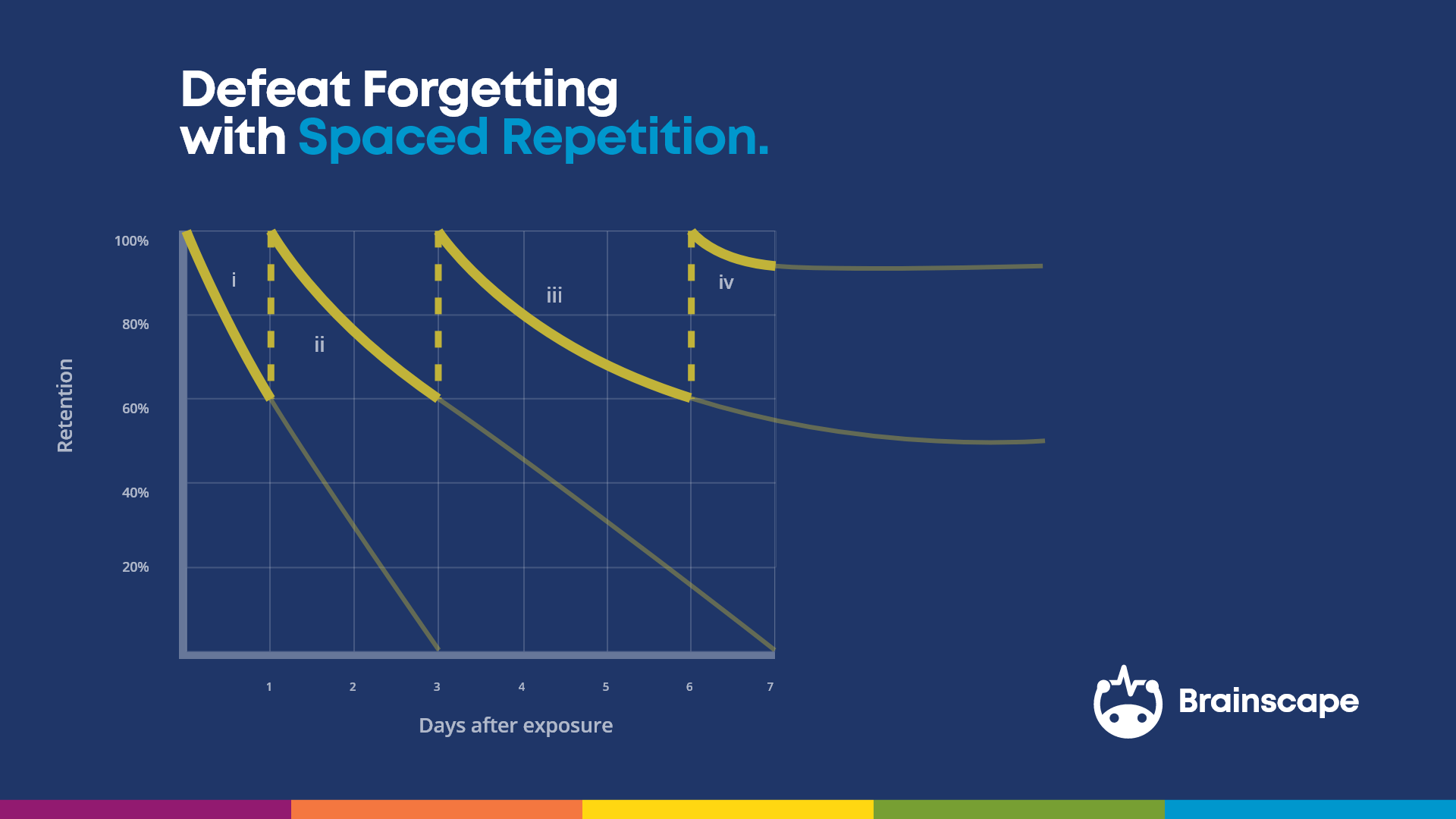 Spaced repetition defeats forgetting graphic