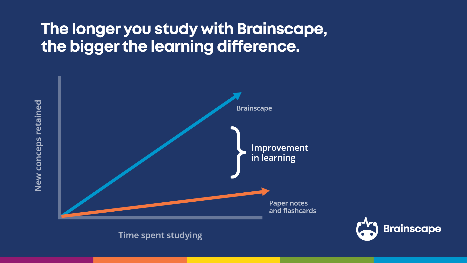 Memory retention over time with Brainscape