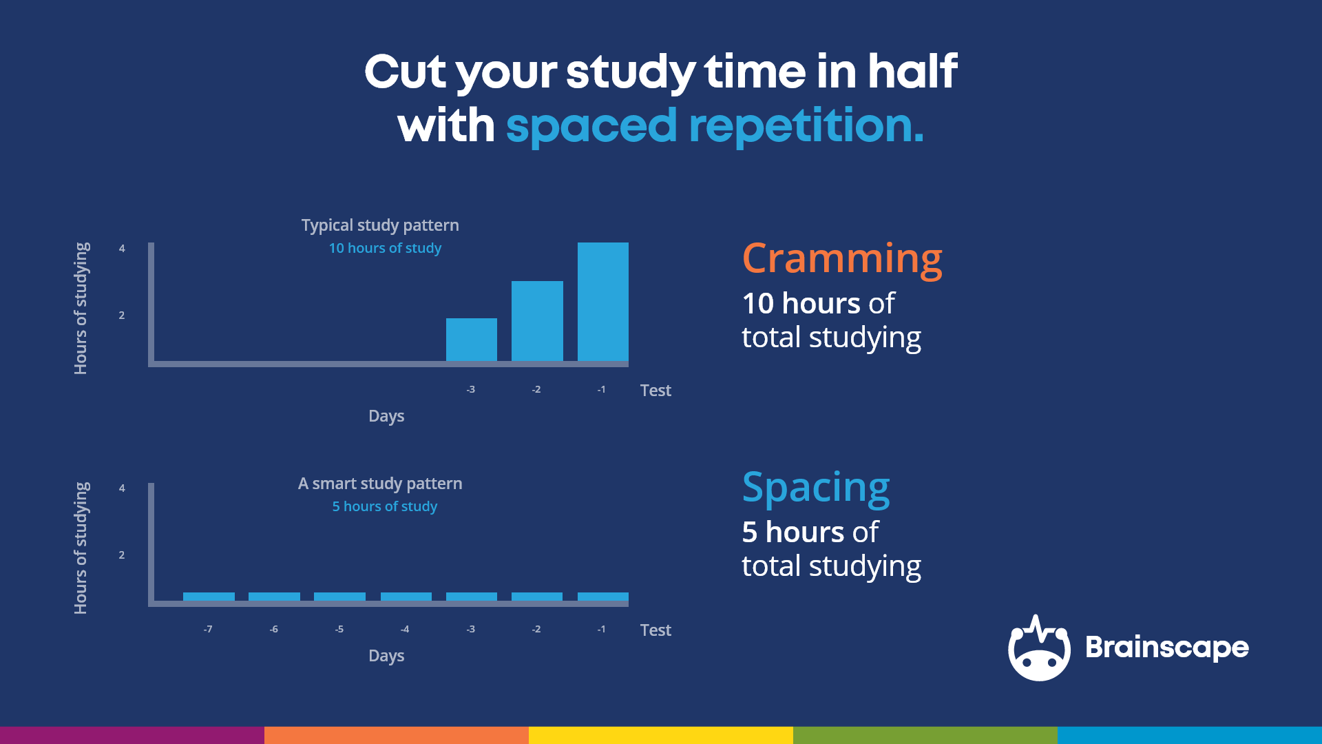 Graph showing spaced repetition cuts study time in half