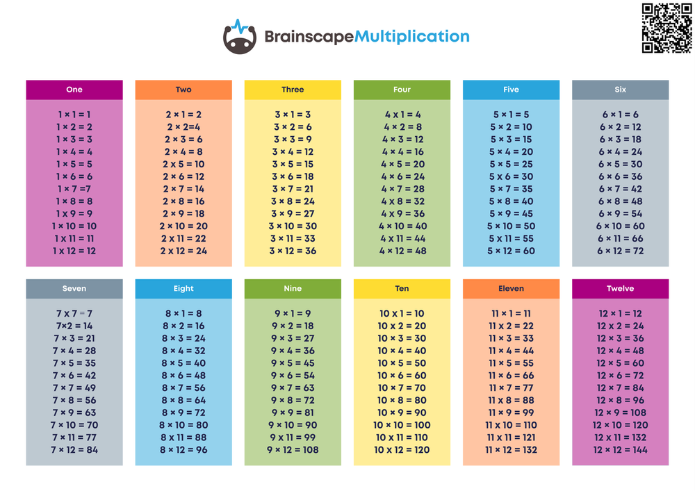 Free multiplication tables to print for school and college | Brainscape ...