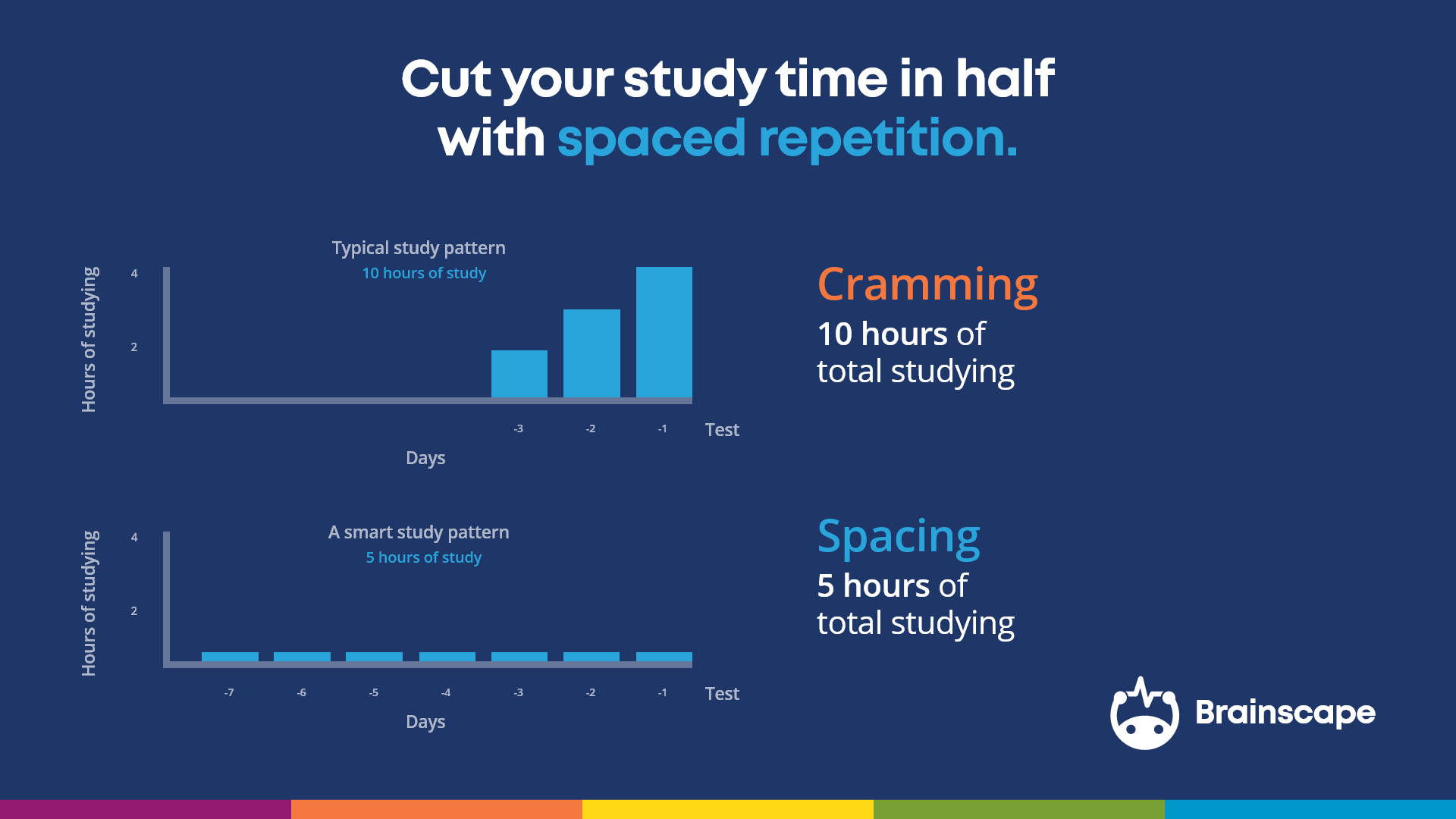 Cut your study time in half with spaced repetition.