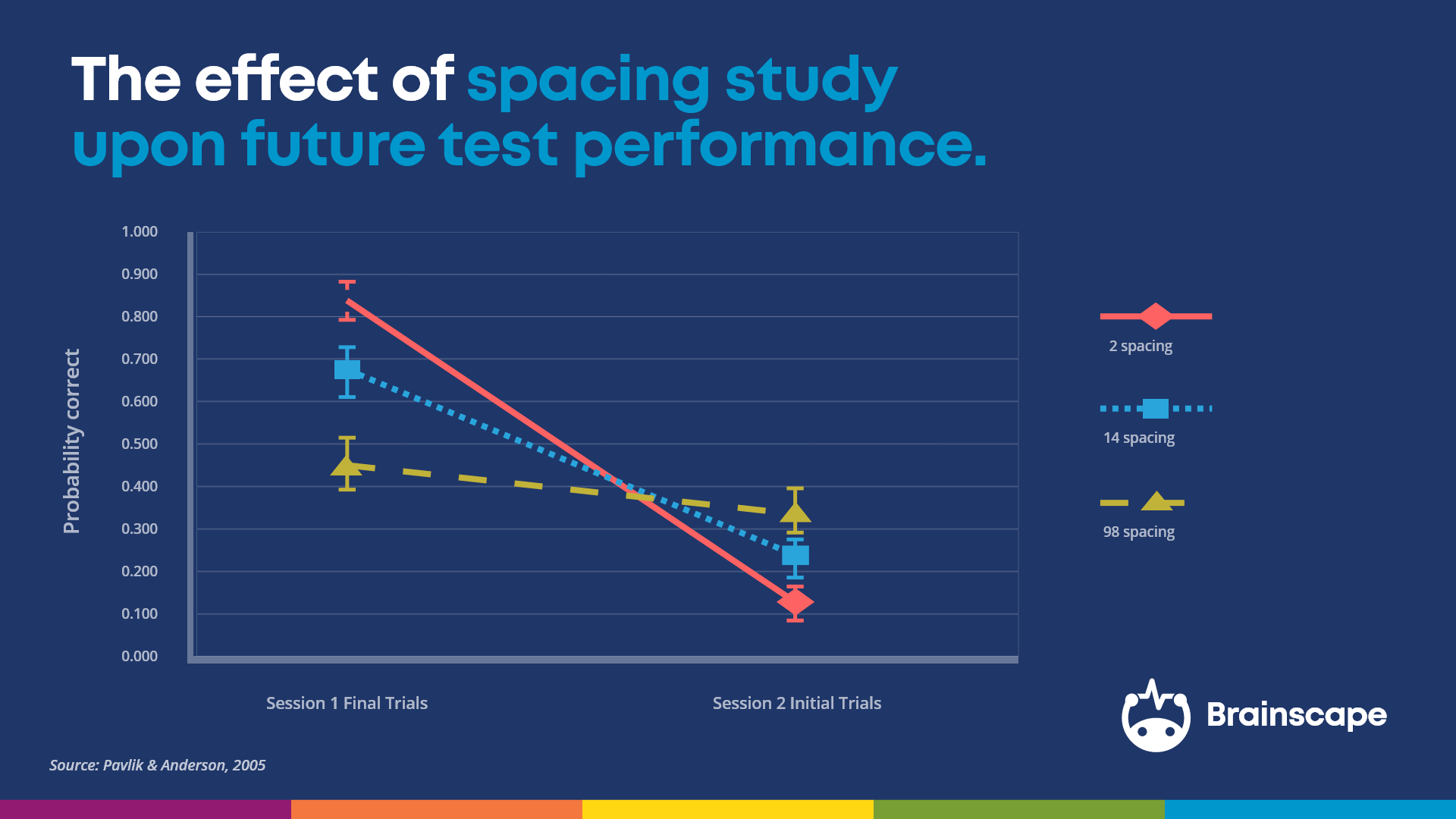 The effect of spacing study upon future test performance