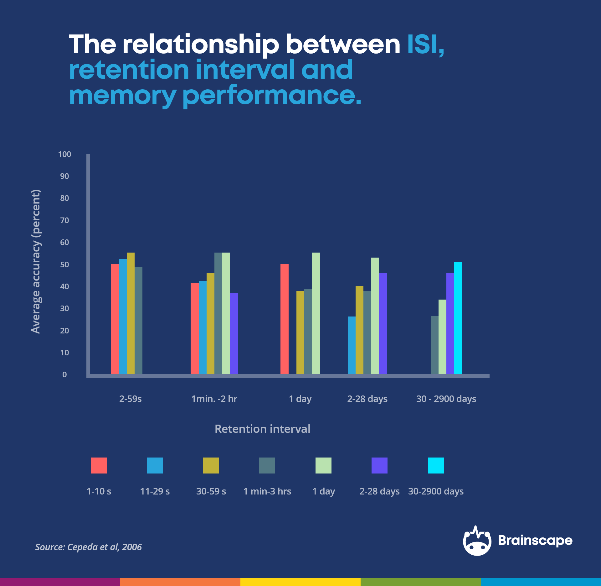 Relationship between ISI, retention interval, and memory performance