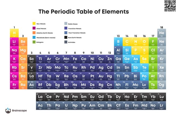 Printable periodic table | Brainscape Academy